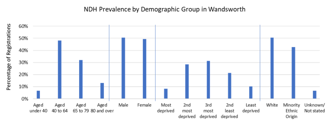 NDH Prevalence by Demographic Group, Wandsworth, 2018/19