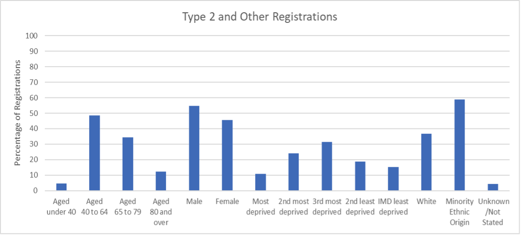 Demographic Breakdown of People Diagnosed with Type 2 Diabetes, 2018/19