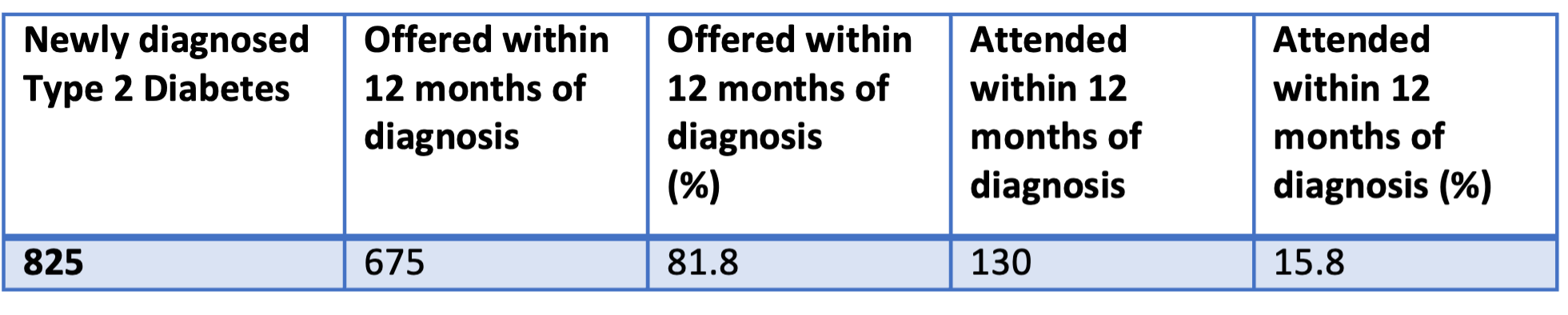Referrals to Structured Education, 2017