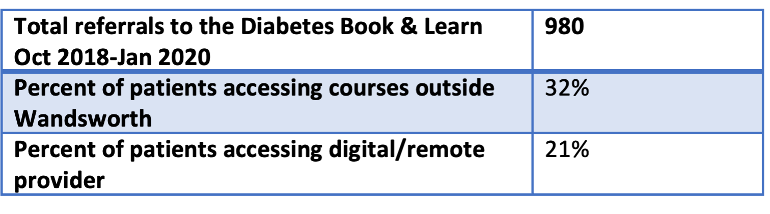 Referrals to the Diabetes Book and Learn Website, 2018–2020