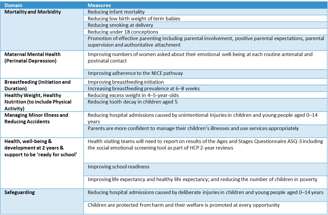 National Measures of Child Health