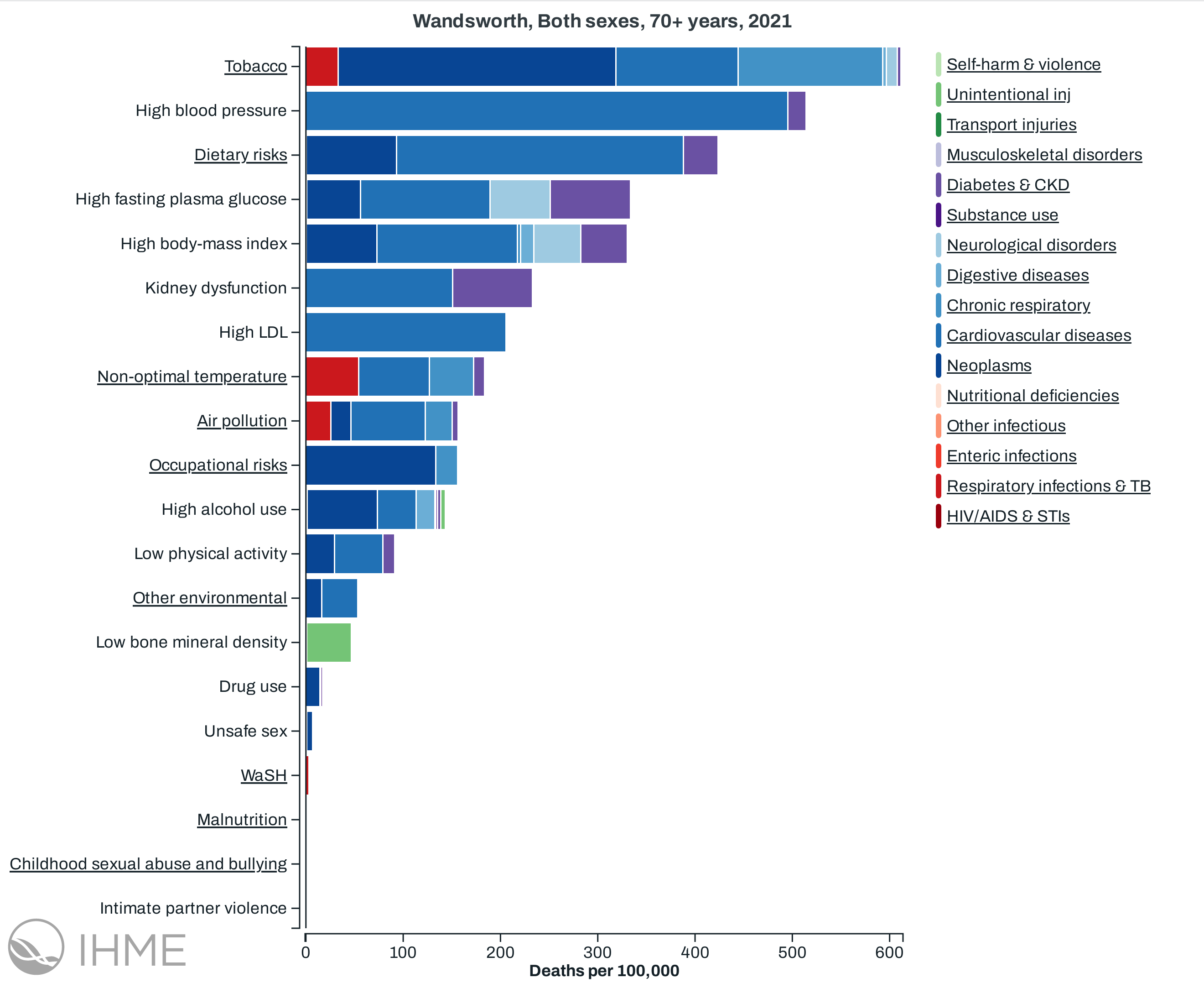 Attribution of Deaths to Risk Factors Broken Down by Broad Cause of Death in Over 70-Year-Olds in Wandsworth, 2021