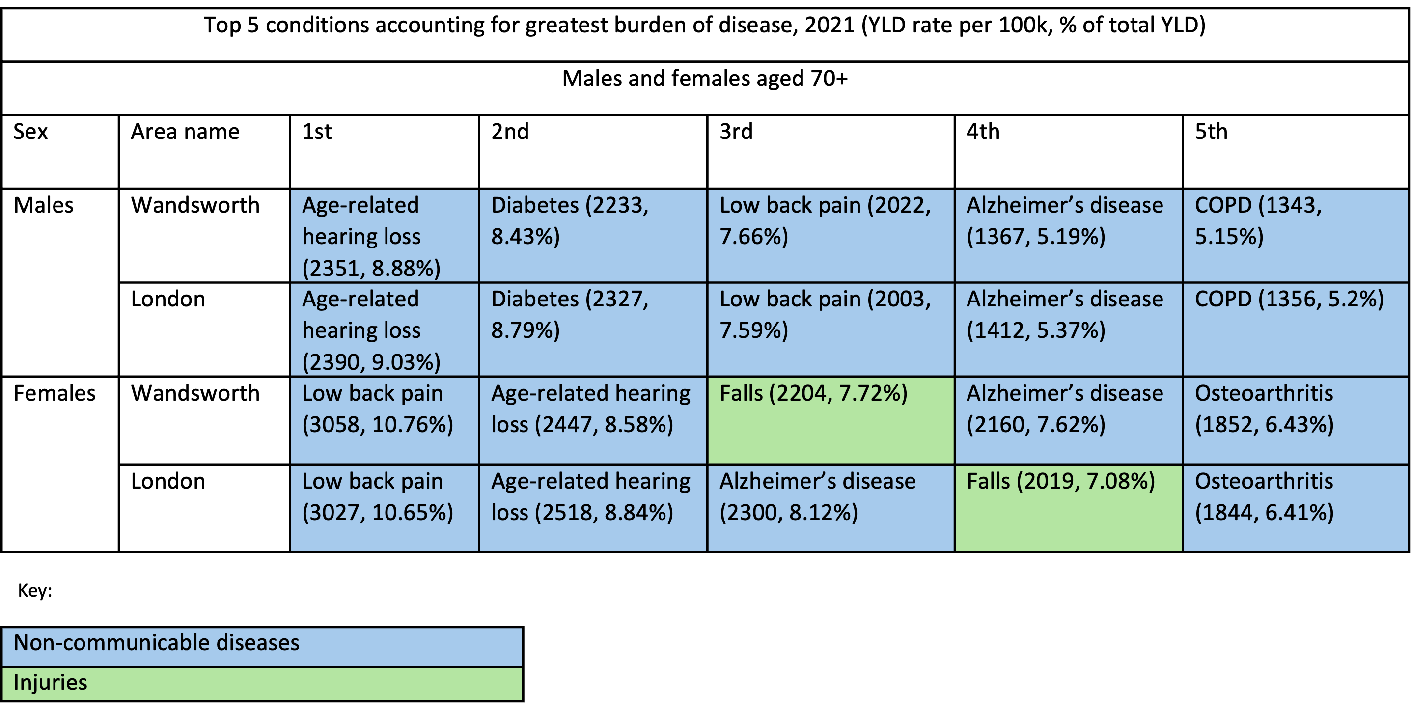 Conditions Linked to the Highest Number of Years of Life Lived with Disability (Ranked) in Wandsworth and London, 2021