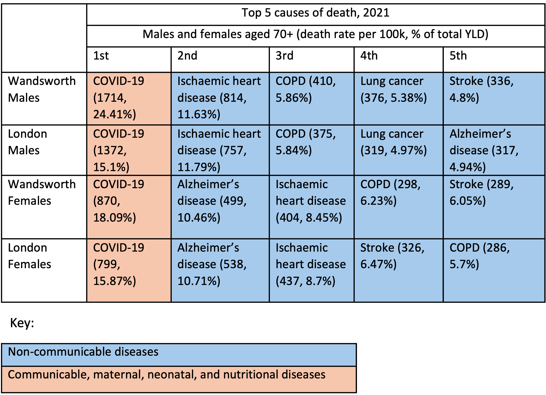 Cause of Mortality Ranked in Males and Females Aged 70 and over in Wandsworth, 2021