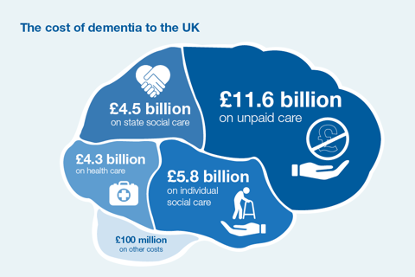 Financial Cost of Dementia to the UK (earlier 2016 estimate)