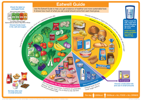 The Eatwell Plate