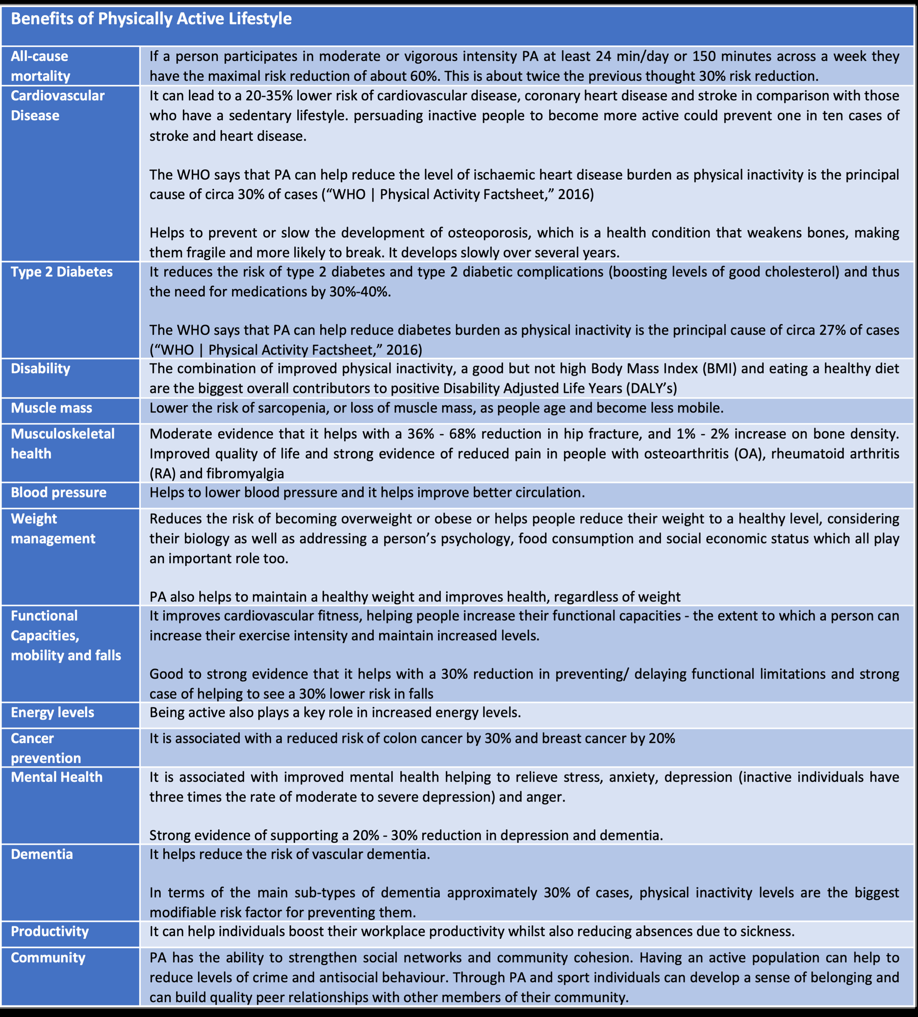 Benefits of Physically Active Lifestyle