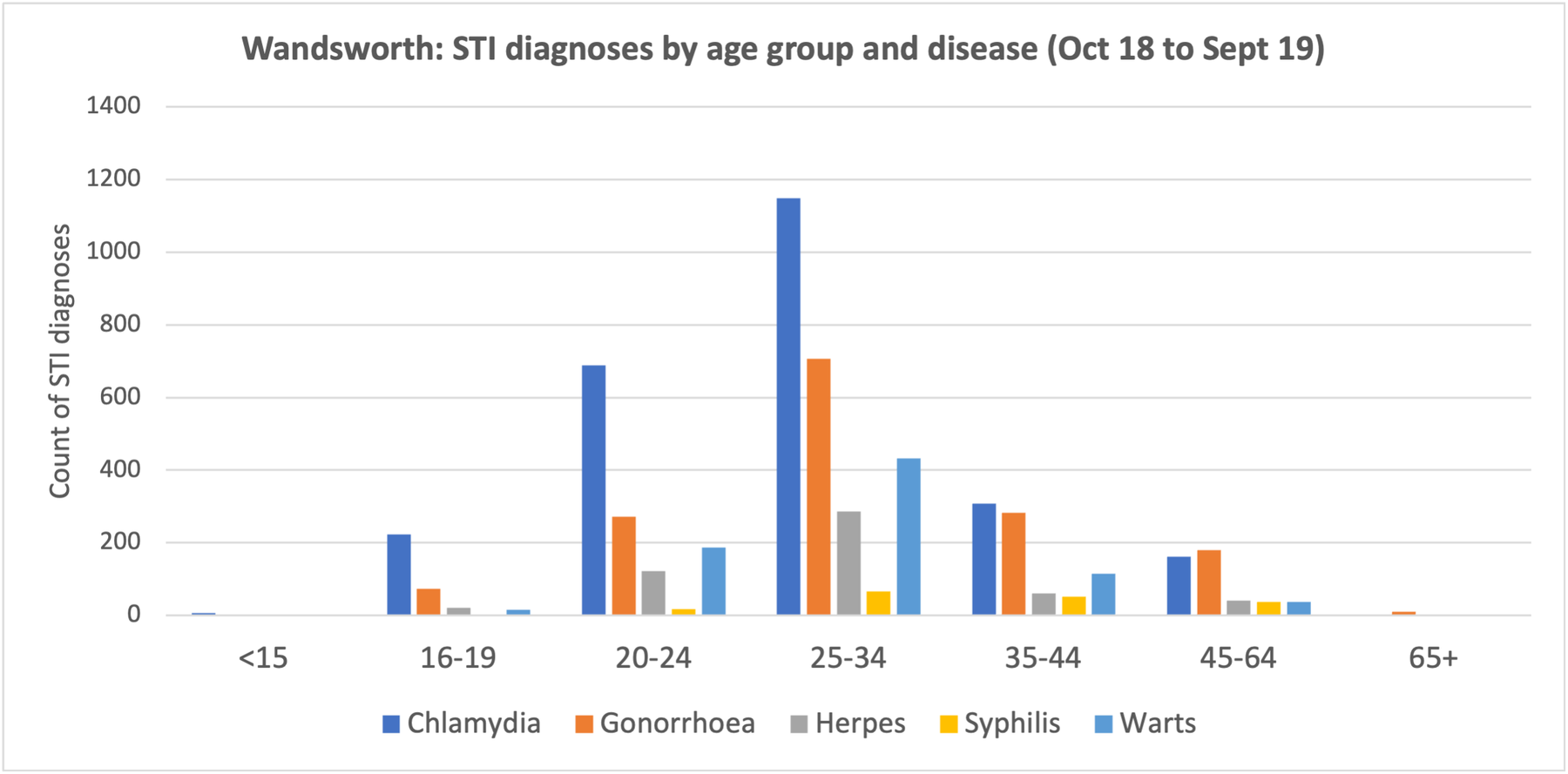 Sexually transmitted infections in Wandsworth by disease and age group, October 2018 – September 2019
