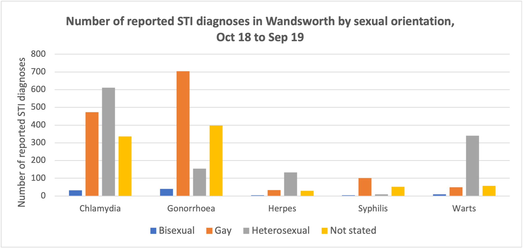 Reported STI diagnoses in Wandsworth by sexual orientation, Oct 18 to Sep 19