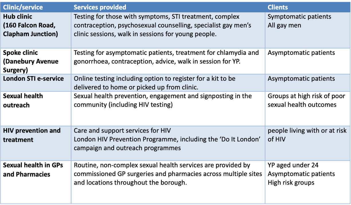 Local sexual health services