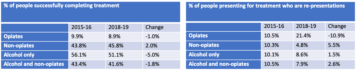 Treatment success and re-presentations