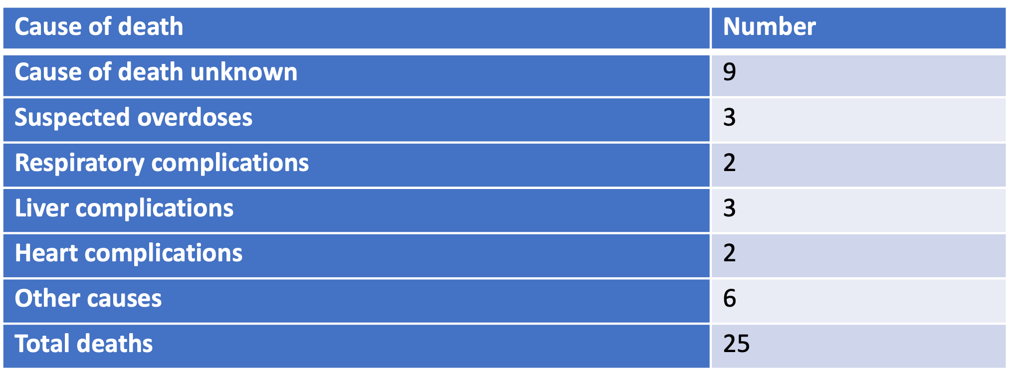 Breakdown of Causes of death, Feb 2017 - Jan 2018