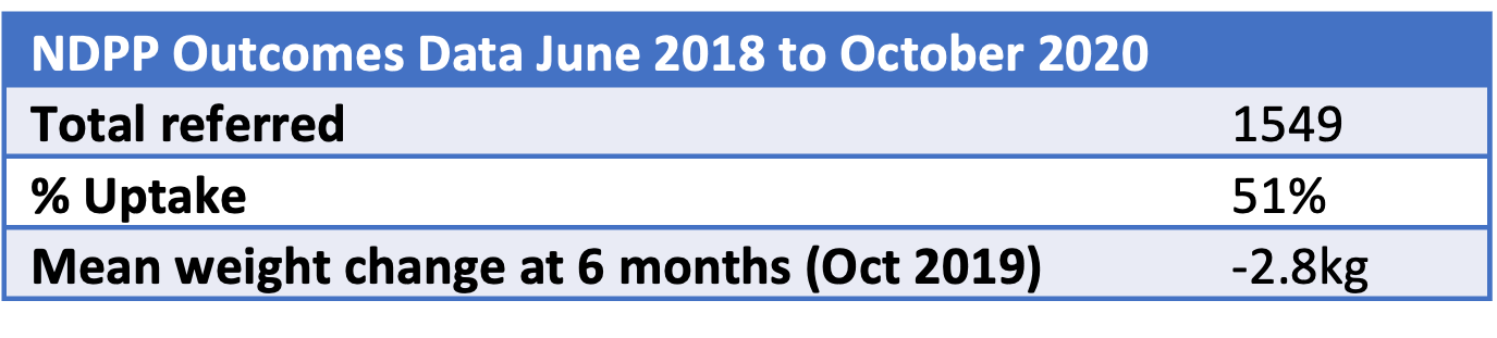 NDPP Outcomes, Wandsworth, 2018–2020