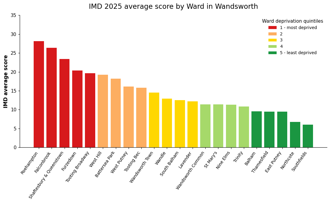 Ward average deprivation scores and Ward deprivation quintiles in Wandsworth, IMD 2025