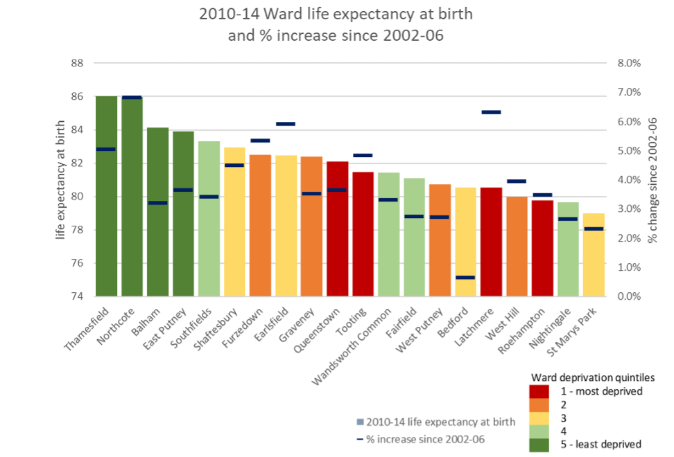 Ward-level life expectancy at birth in 2010–14 with % increases since 2002–06 by Ward deprivation quintile