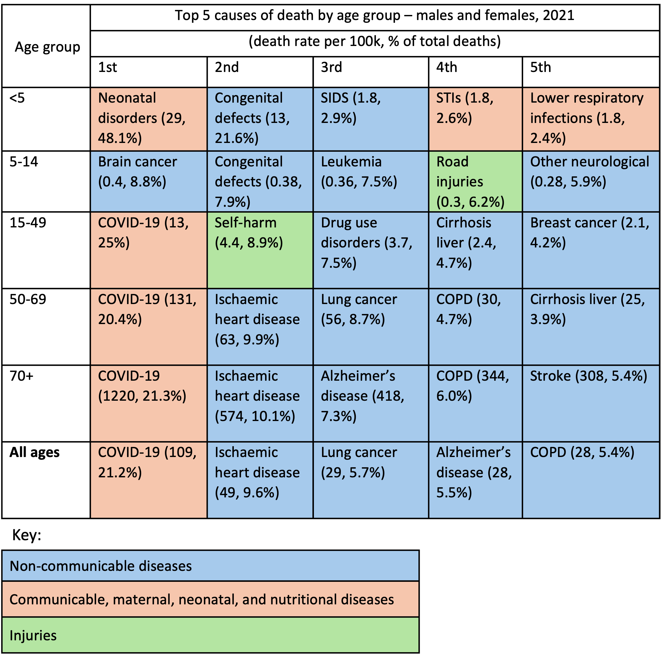 Leading causes of death by age group in Wandsworth, 2021