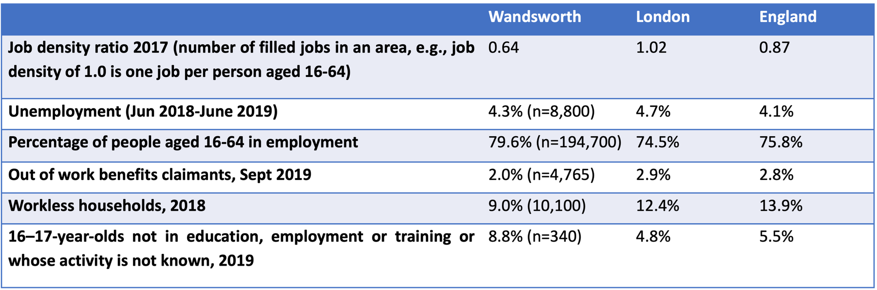 Job density ratio, unemployment, employment percentage, out of work claimants, workless household and 16–17-year-olds not in education, employment or training or whose activity is not known, ratio, percentage, and number, 2017-2019, Wandsworth, London, and England