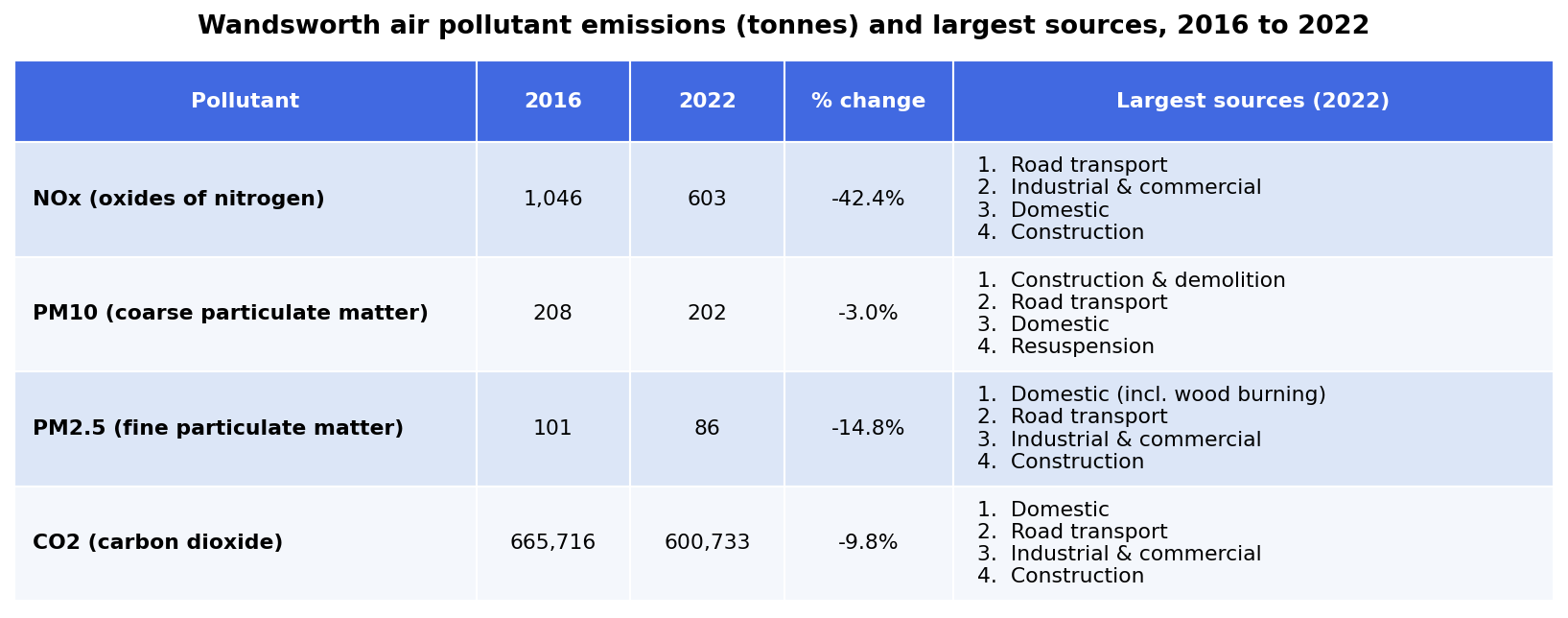 Wandsworth air pollutant emissions (tonnes) and largest sources, 2016 to 2022