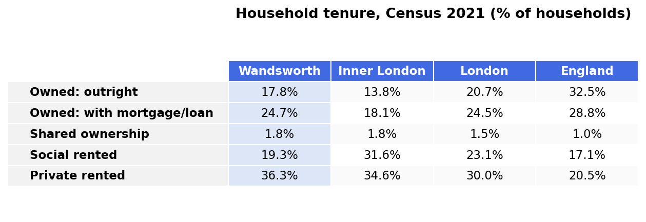 Household tenure in Wandsworth, Inner London, London and England, Census 2021