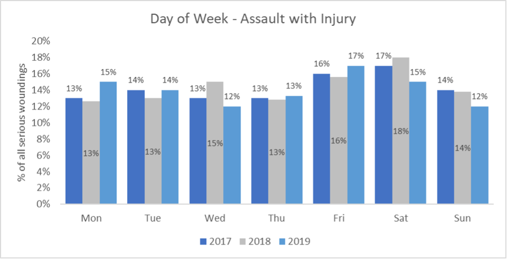 Yearly proportion of assault with Injury incidents by day of the week, Wandsworth, 2017–2019
