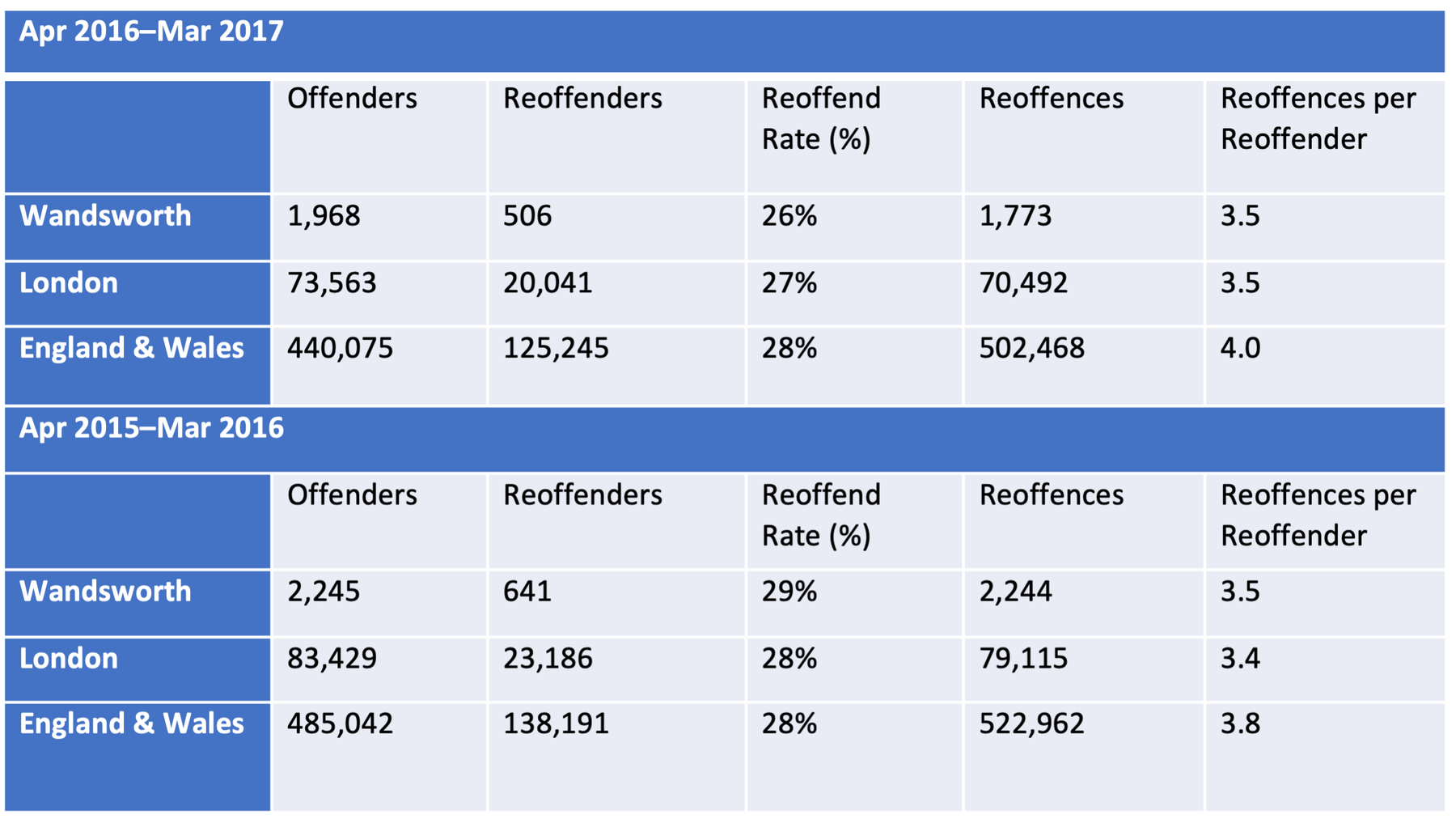 Proven adult reoffending, Apr 2015–Mar 2016 and Apr 2016–Mar 2017, Wandsworth, London, England and Wales