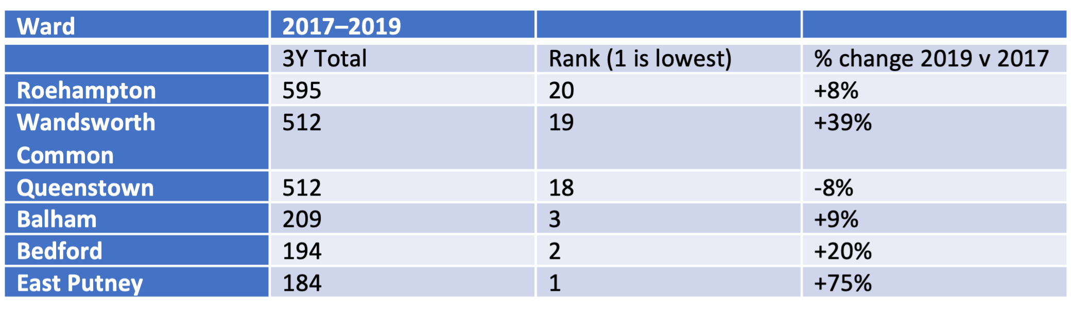 Wandsworth wards with the highest and lowest total violence with Injury over 3-year period 2017–2019 and percentage change 2019 vs. 2017