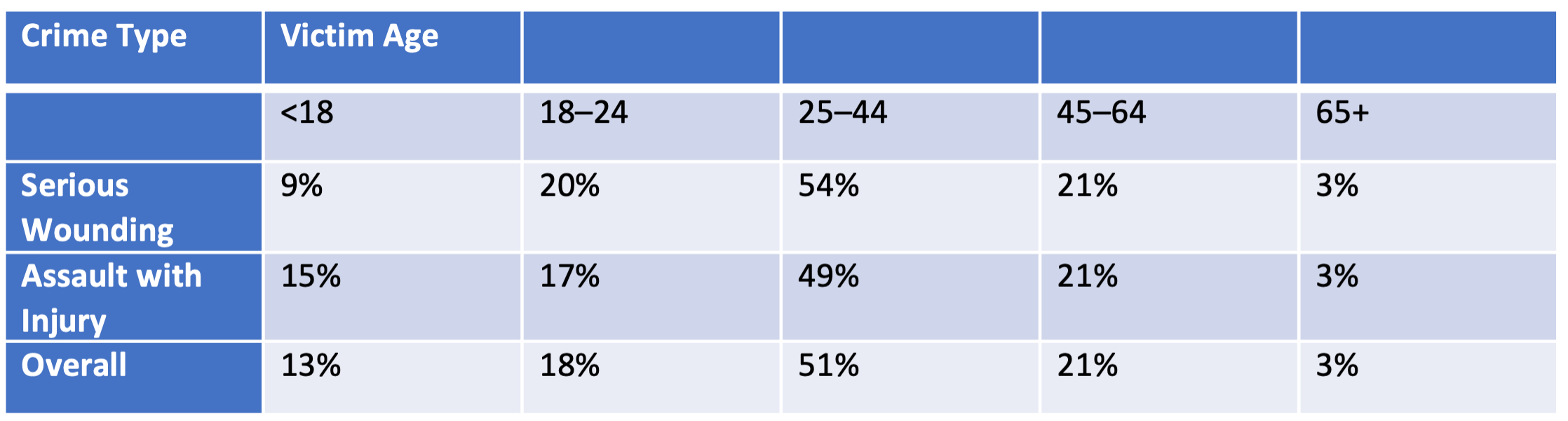 Age of recorded victim(s) for serious wounding and assault with Injury Incidents, Wandsworth, 2015–2019