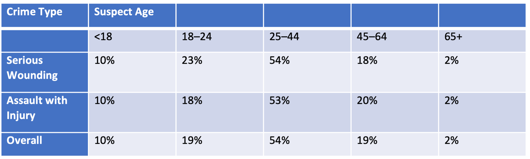 Age of recorded suspects for serious wounding and assault with injury incidents, Wandsworth, 2015–2019