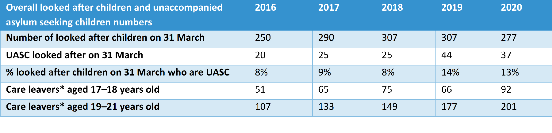Five-year Trend for Number of Looked After Children (LAC) and Unaccompanied Asylum Seeker Children (UASC) on 31 March 2020