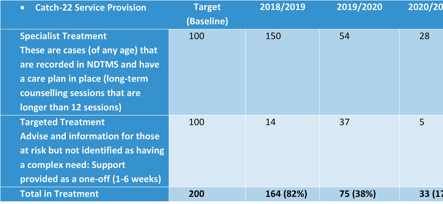 Numbers in treatment for Catch-22 service in Wandsworth 2020/21