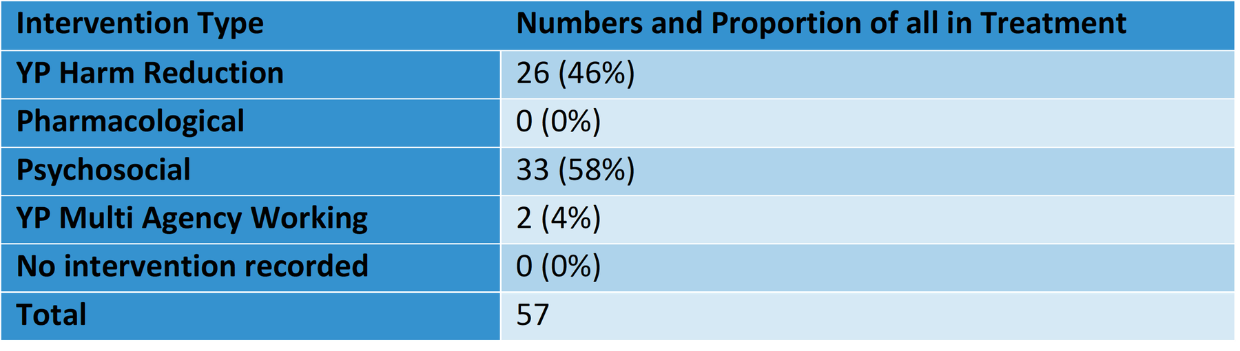 Interventions delivered to young people in treatment in 2020/21 across Wandsworth
