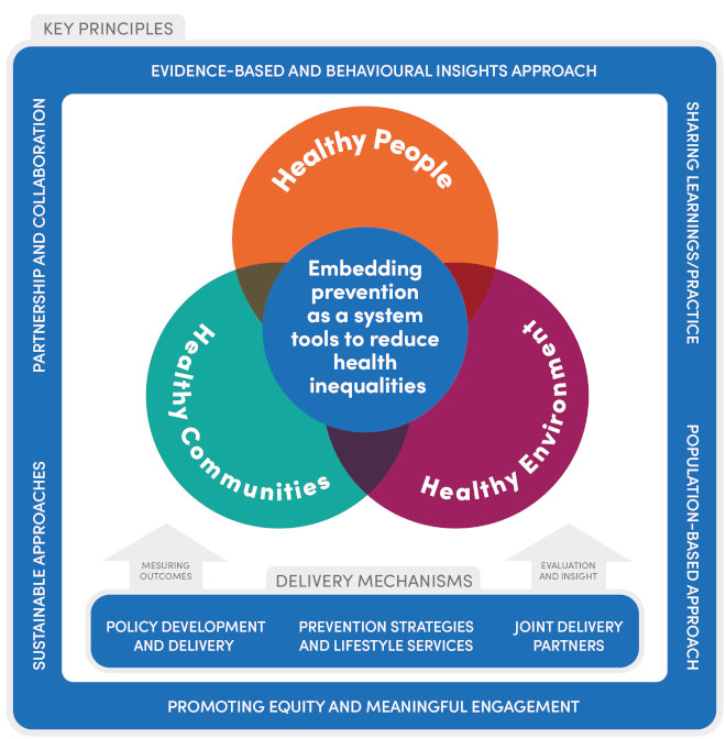 The Prevention Framework model shows that prevention happens at three different levels to support people, communities and environment. At this centre of the model, the aim is to embed prevention as a whole system approach that helps reduce health inequalities and supports everyone to live healthier lives.  Surrounding this are the framework’s key principles, which include using evidence and behavioural insights, working in partnership, applying sustainable approaches, sharing learning, and taking a population-based approach. These principles guide the process of how prevention can be applied across the system.  Underpinning the model are the delivery mechanisms – the practical ways prevention is put into action. These include developing policy, providing prevention focused services and lifestyle support, forming strong delivery partnerships, and continually measuring outcomes and learning. Together, these mechanisms are the ‘what is being delivered’ when applying the Prevention Framework in real world practice.